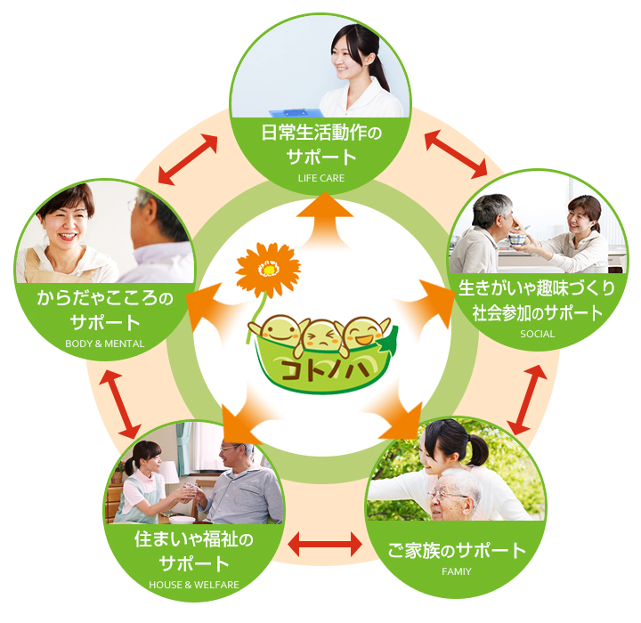 コトノハのサービス
